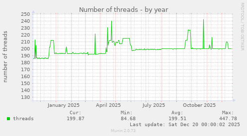 Number of threads